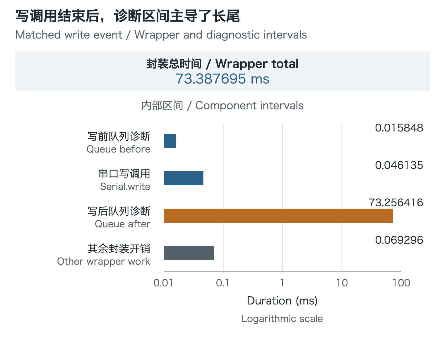 一笔真机写入的wrapper总时间及其四个内部区间，诊断区间主导长尾