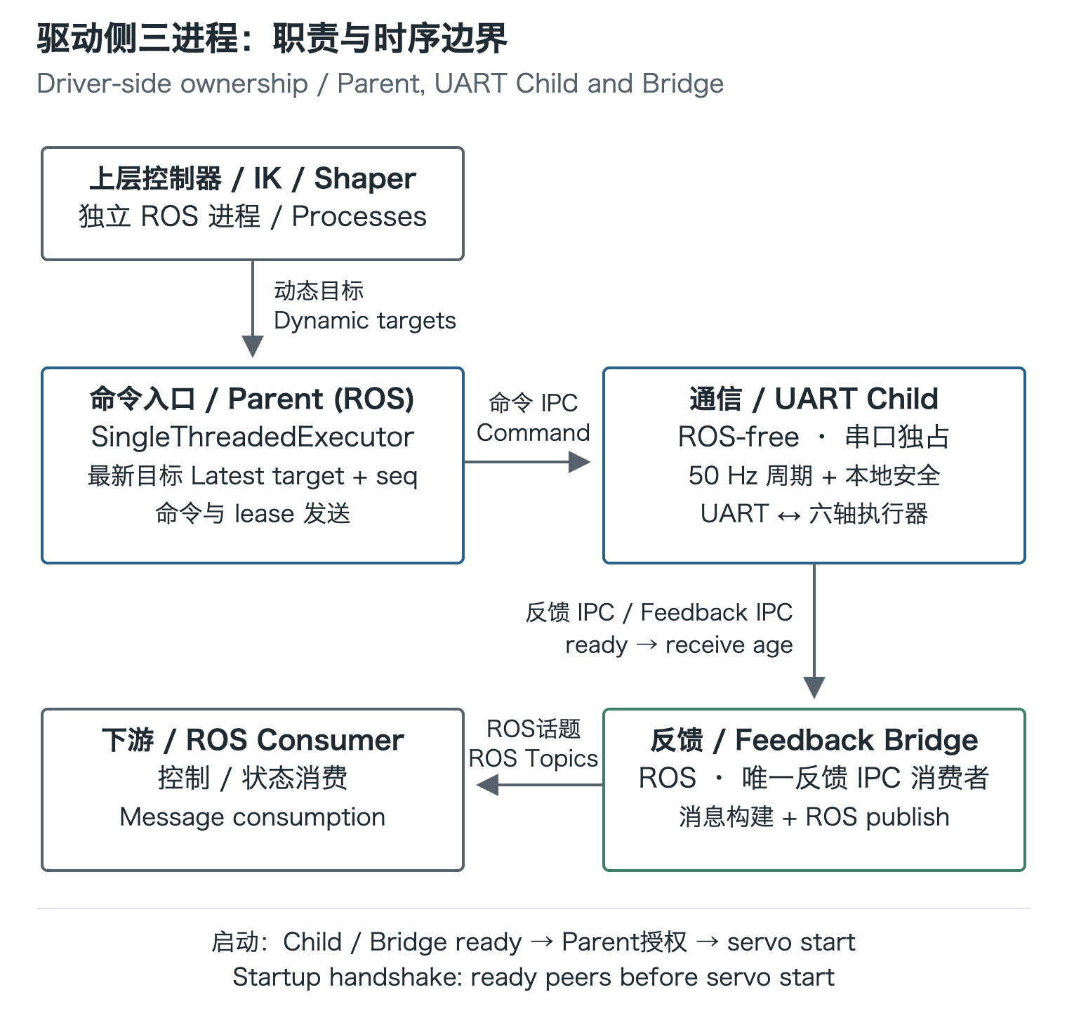 驱动侧Parent、UART Child和Feedback Bridge的职责、命令和反馈路径