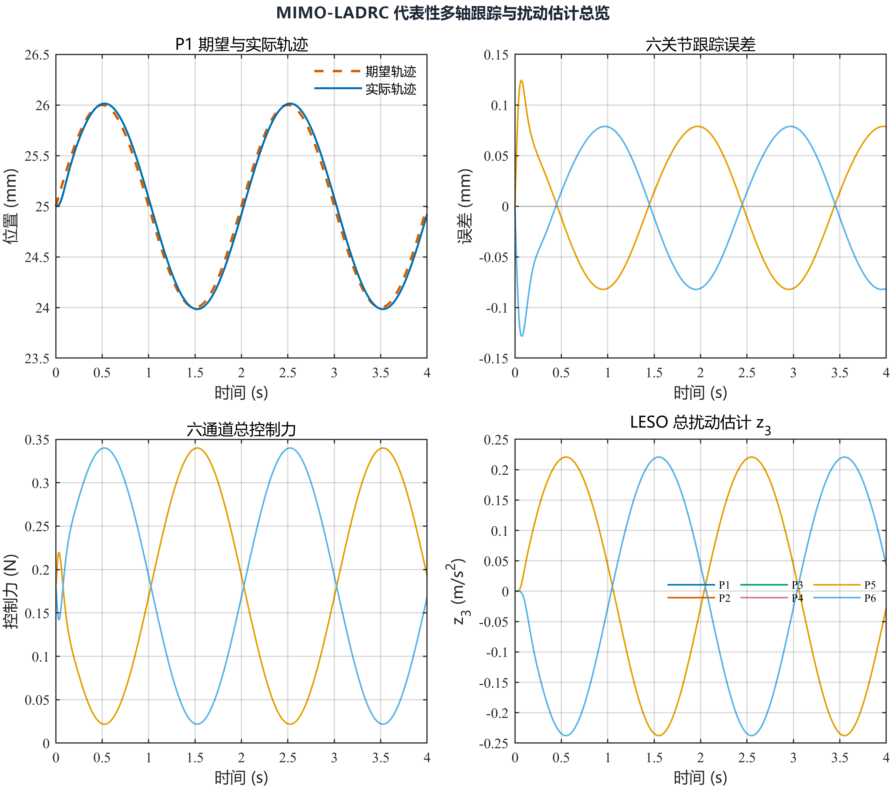 图7：集中式 MIMO-LADRC 代表性多轴跟踪与扰动估计总览