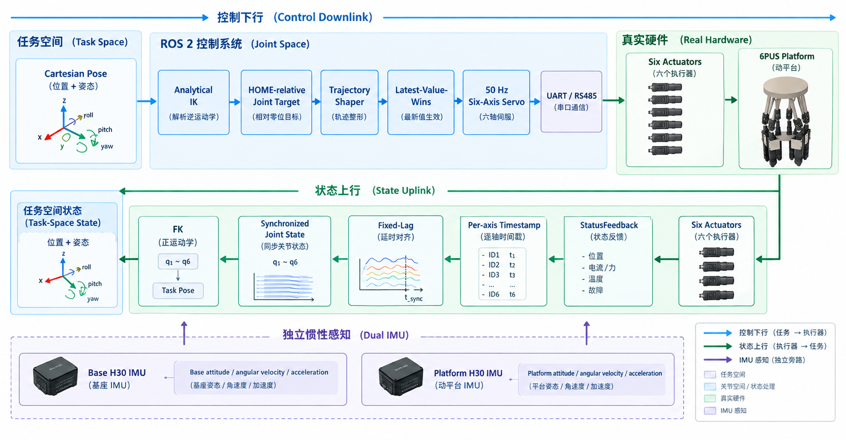 6PUS 实机 ROS 2 控制系统总体架构图