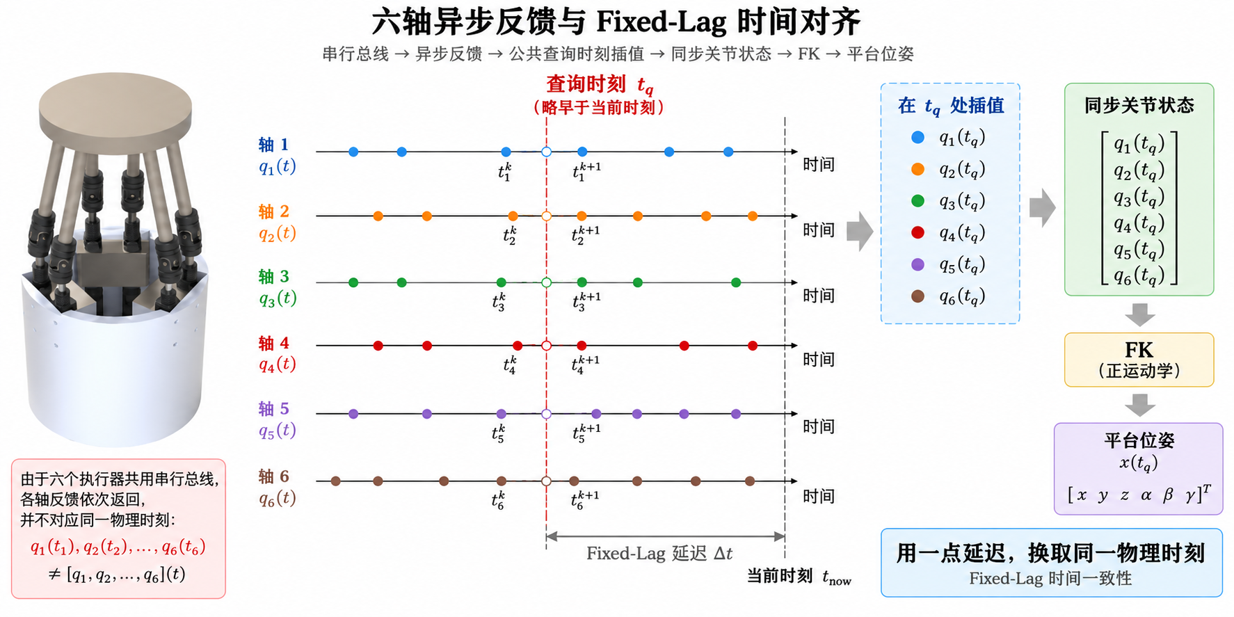 六轴异步反馈与 Fixed-Lag 时间对齐
