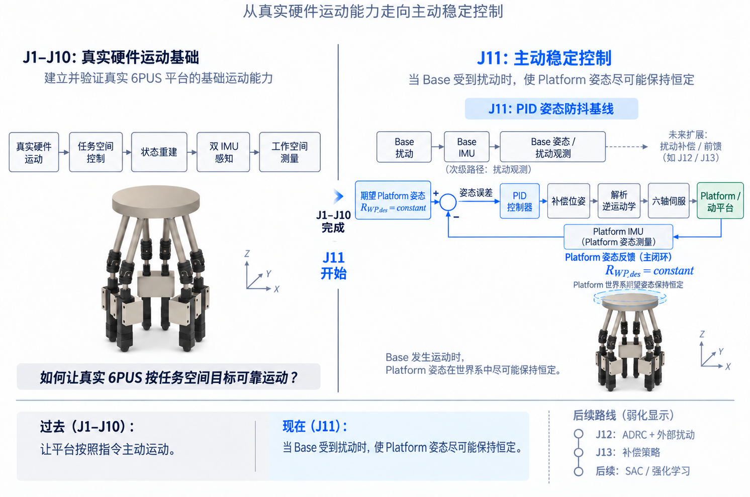 J1 到 J10 再到 J11 的研究路线转折图