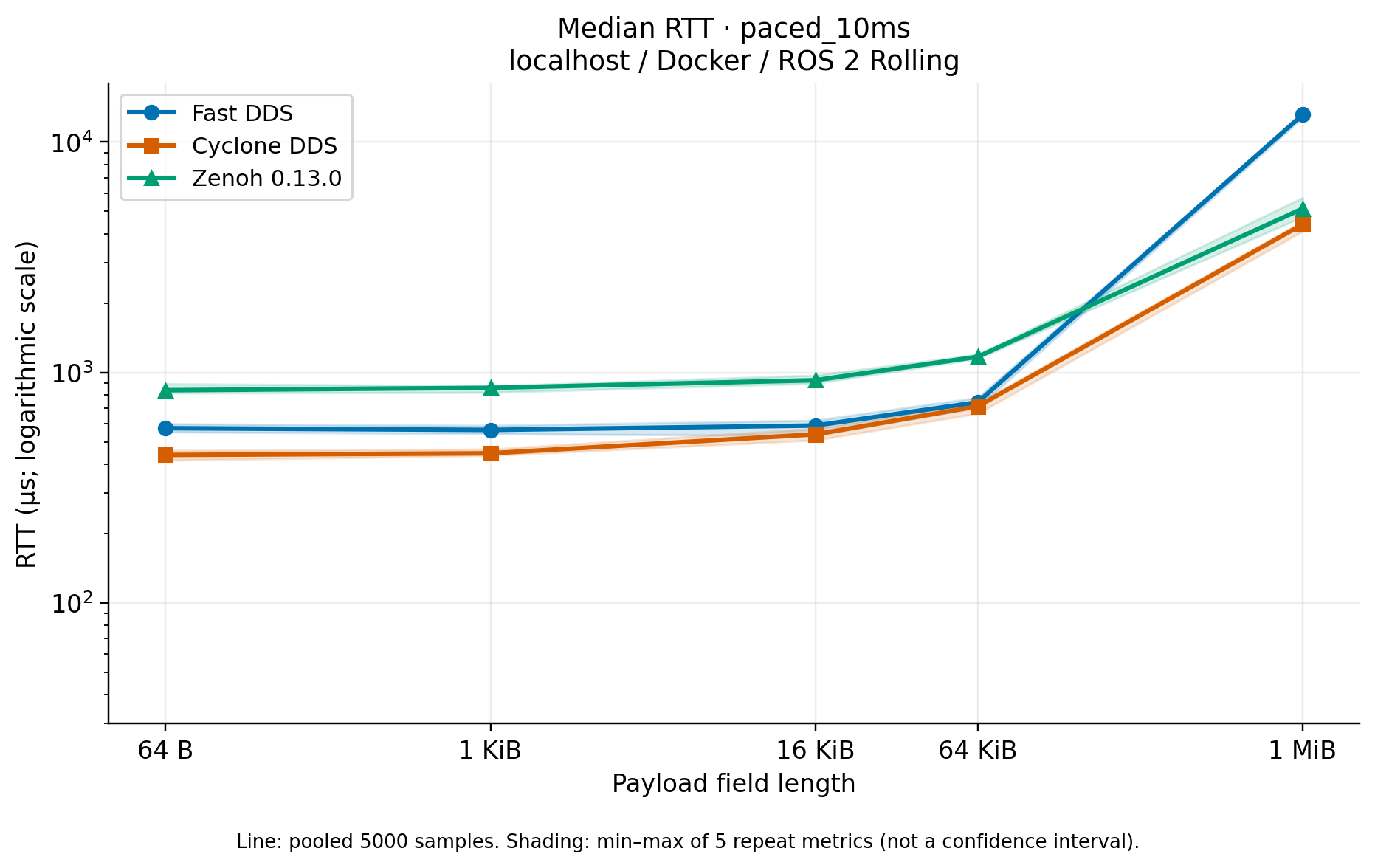 paced_10ms 下三个 RMW 的 pooled median RTT 随 payload 变化，阴影显示五次重复范围