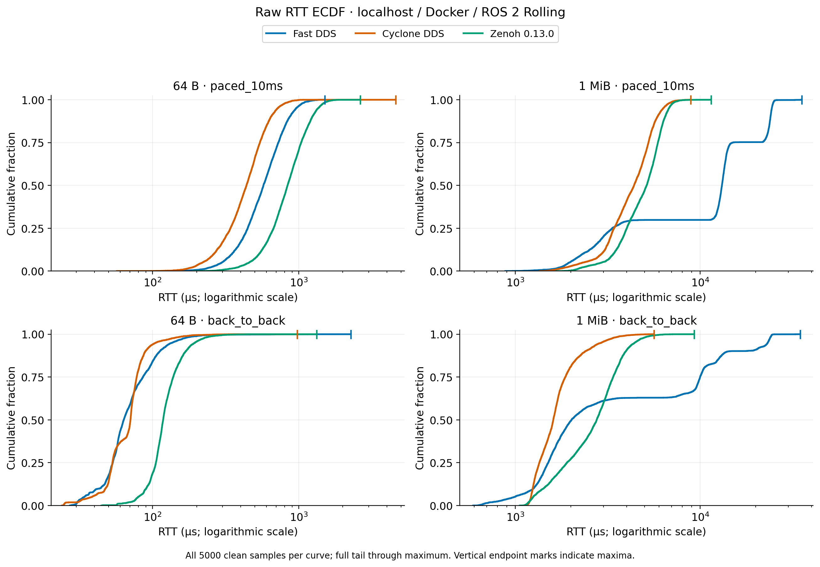 64 B 与 1 MiB 在两种发送节奏下的完整 RTT ECDF，保留所有样本及最大值端点